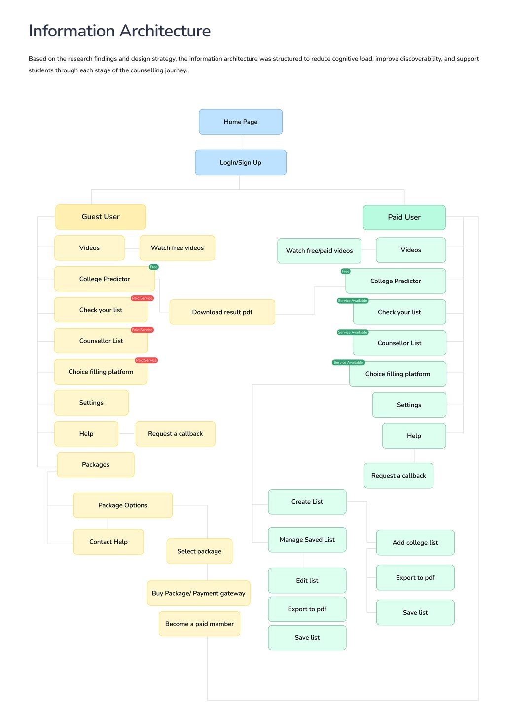 Explore stage of the MedCompass case study: Information architecture · User flows