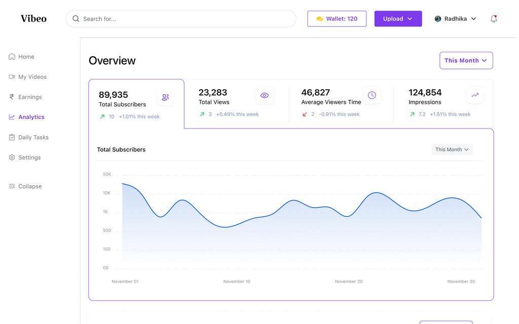 The channel overview with subscribers, total views, average viewing time and impressions, a subscriber chart and visitor locations.
